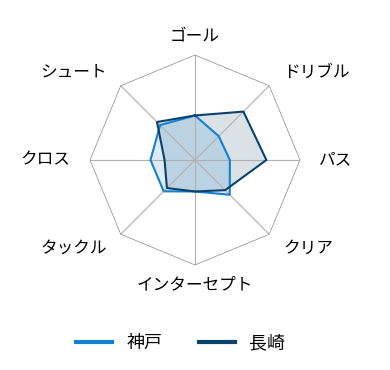 レーダーチャート