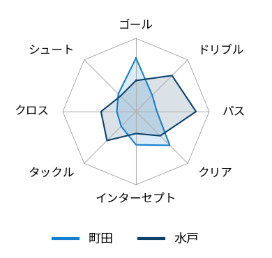 レーダーチャート