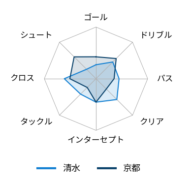 レーダーチャート