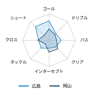 レーダーチャート