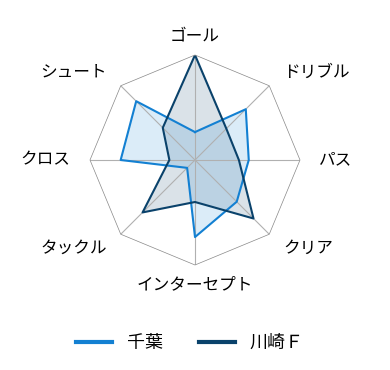 レーダーチャート