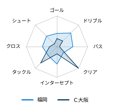 レーダーチャート