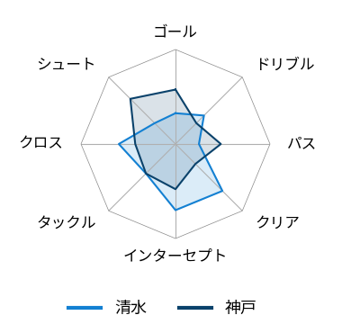 レーダーチャート