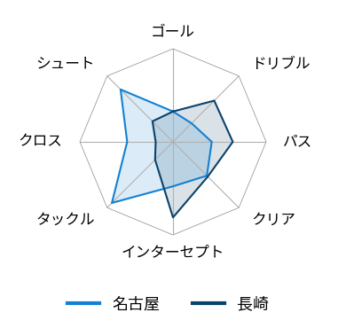 レーダーチャート