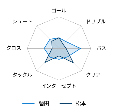 レーダーチャート