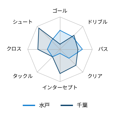 レーダーチャート