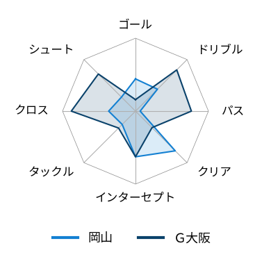 レーダーチャート