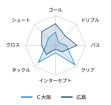 レーダーチャート