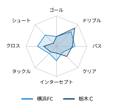レーダーチャート