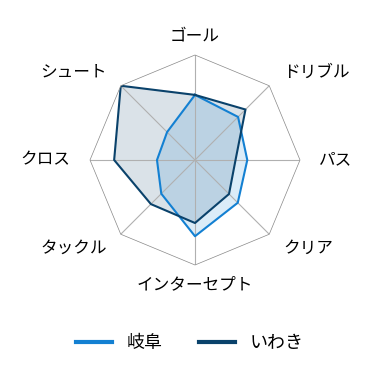 レーダーチャート