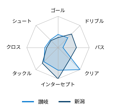 レーダーチャート