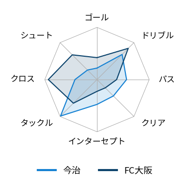 レーダーチャート