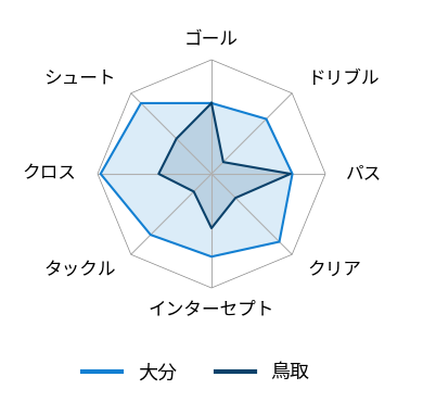 レーダーチャート