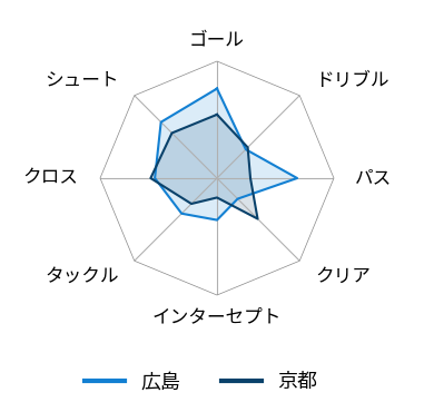 レーダーチャート