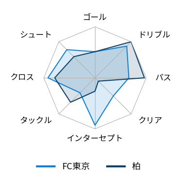 レーダーチャート