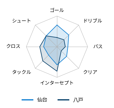 レーダーチャート