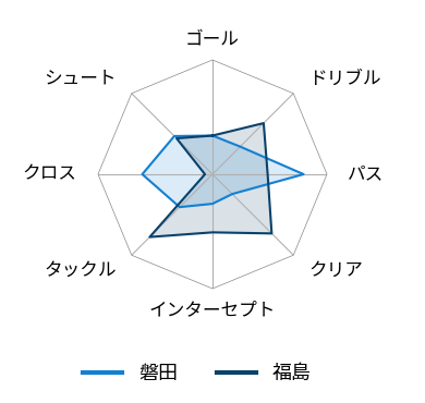 レーダーチャート