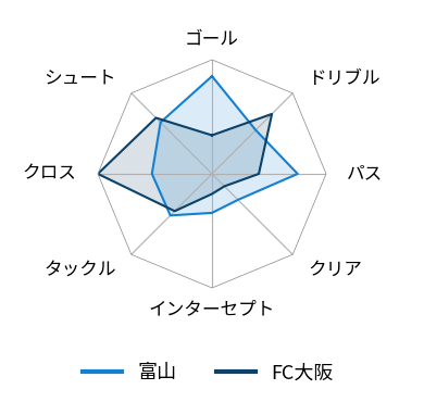 レーダーチャート