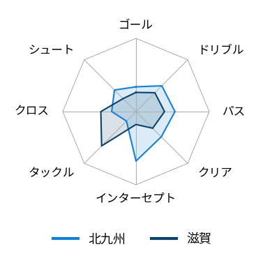 レーダーチャート