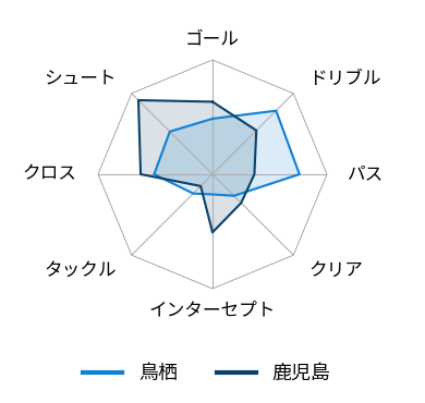レーダーチャート