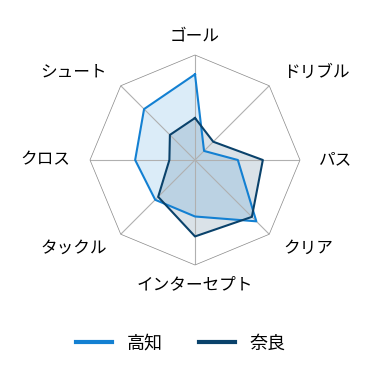 レーダーチャート