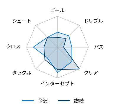 レーダーチャート