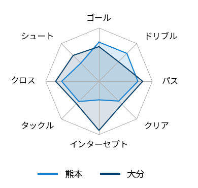 レーダーチャート