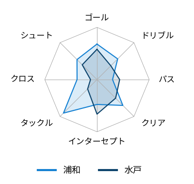 レーダーチャート