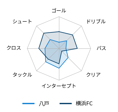 レーダーチャート