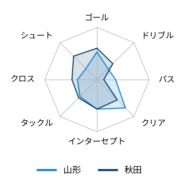 レーダーチャート