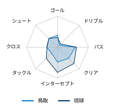 レーダーチャート