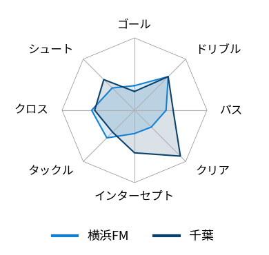 レーダーチャート