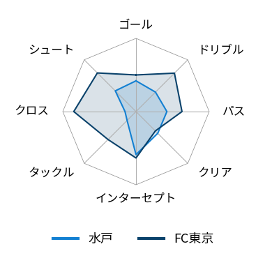 レーダーチャート