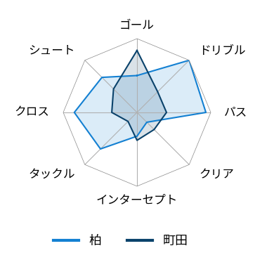 レーダーチャート