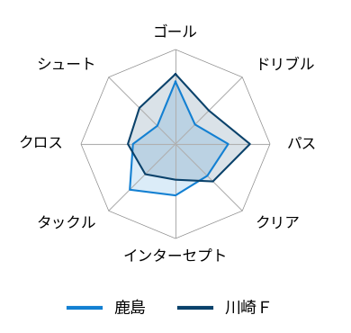 レーダーチャート