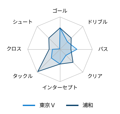 レーダーチャート