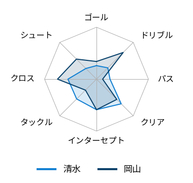 レーダーチャート