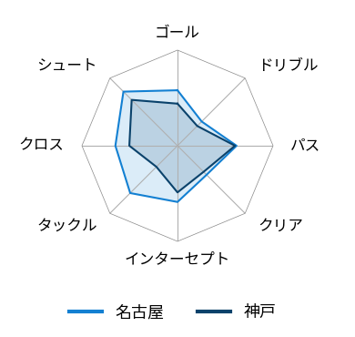 レーダーチャート