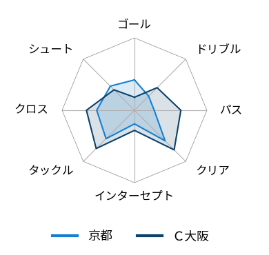 レーダーチャート