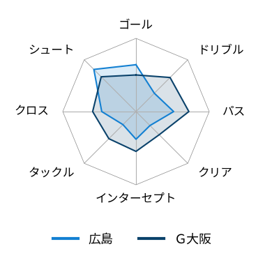 レーダーチャート