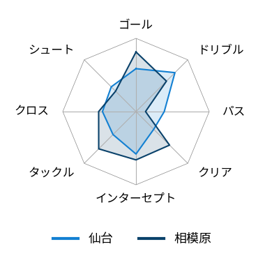 レーダーチャート