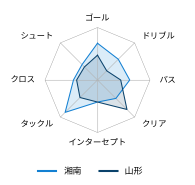 レーダーチャート