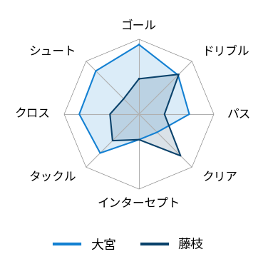 レーダーチャート