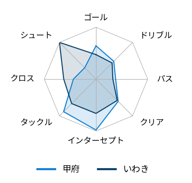 レーダーチャート