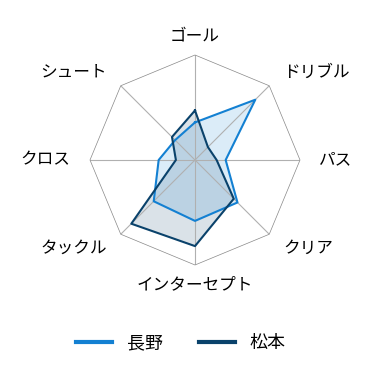 レーダーチャート