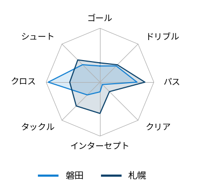 レーダーチャート