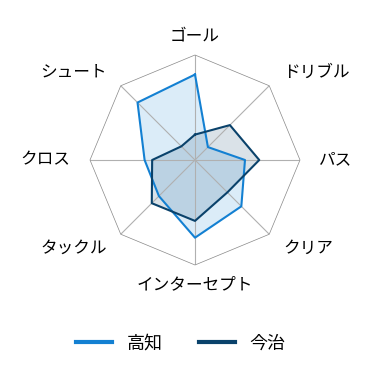 レーダーチャート