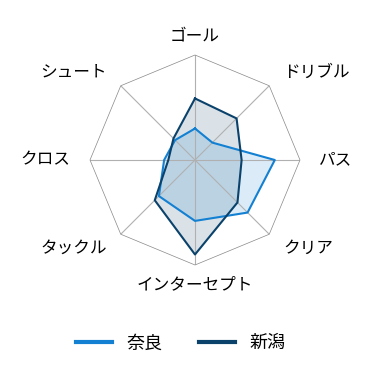 レーダーチャート