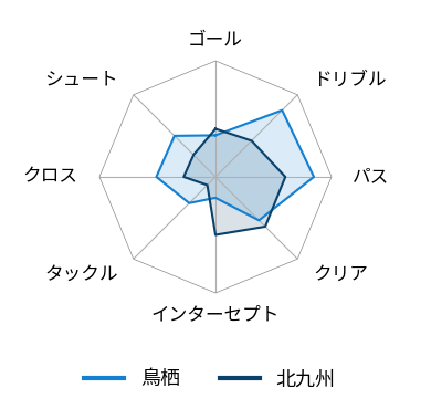 レーダーチャート