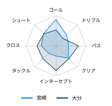 レーダーチャート
